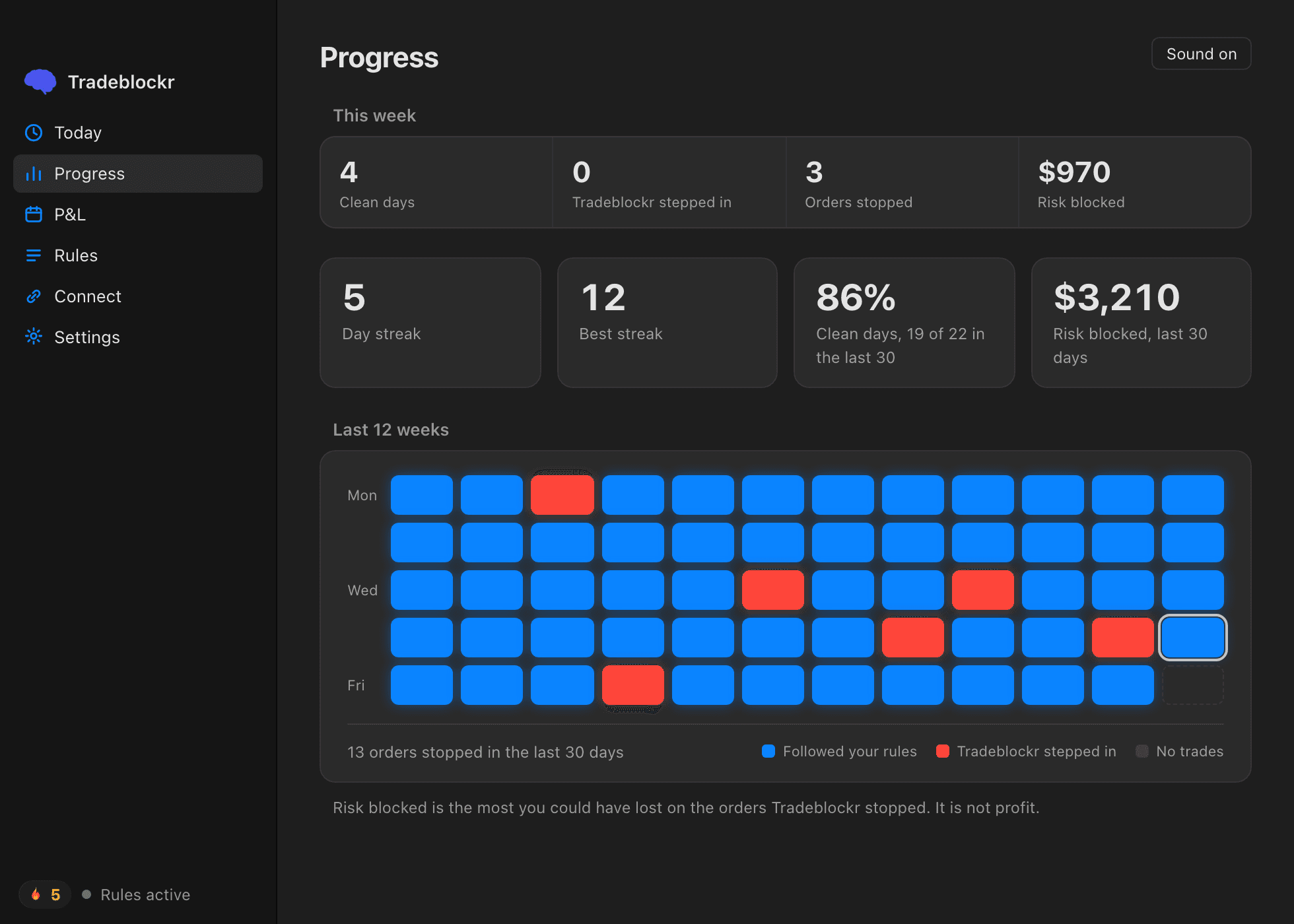 Progress screen: this week's clean days and orders stopped, your streak and best streak, and a twelve-week calendar with a blue square for each session you followed your rules and a red one where Tradeblockr stepped in.